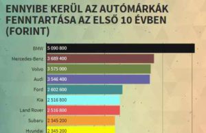 Keveset kell költenünk a Toyota és a Lexus modellek fenntartására