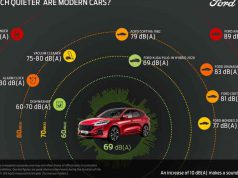 Az új Suttogó Technológia révén zajtalanabbak a Fordok