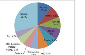 A Suzuki 2016-ban a világ legkedveltebb autómárkája volt egy felmérés szerint