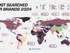 Az elmúlt hat évben ötödször lett első autómárka a Toyota az internetes keresésekben