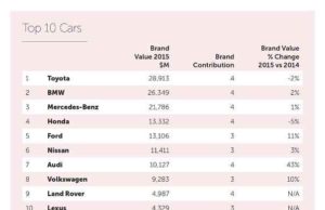 A világ legértékesebb autómárkája a Toyota egy elemzés szerint